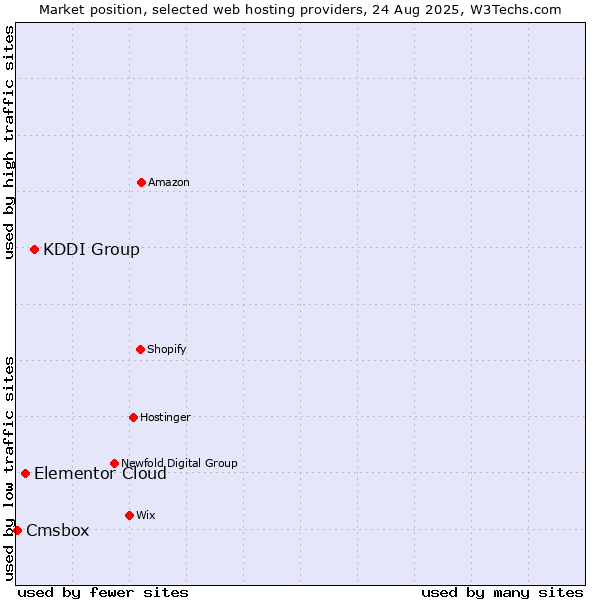 Market position of KDDI Group vs. Elementor Cloud vs. Cmsbox