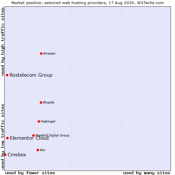 Market position of Elementor Cloud vs. Rostelecom Group vs. Cmsbox
