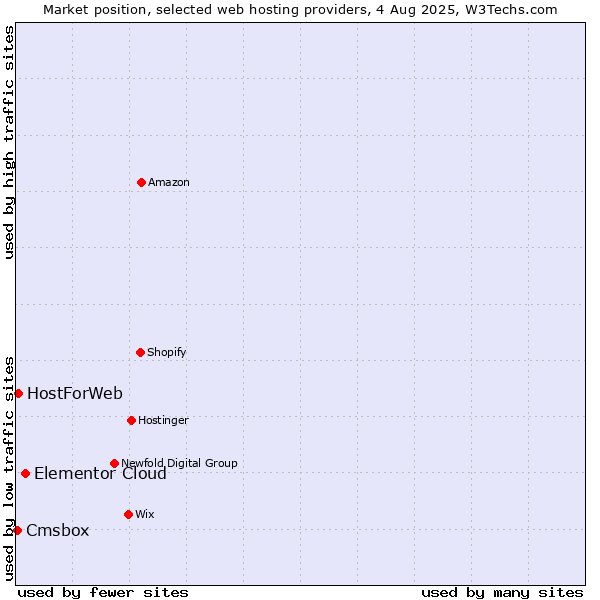 Market position of Elementor Cloud vs. HostForWeb vs. Cmsbox