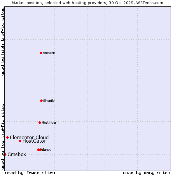 Market position of HostGator vs. Elementor Cloud vs. Cmsbox