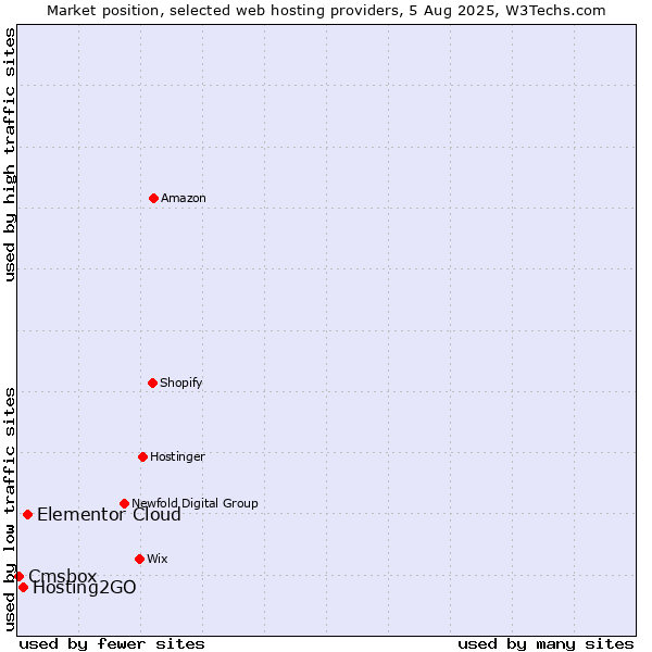 Market position of Elementor Cloud vs. Hosting2GO vs. Cmsbox
