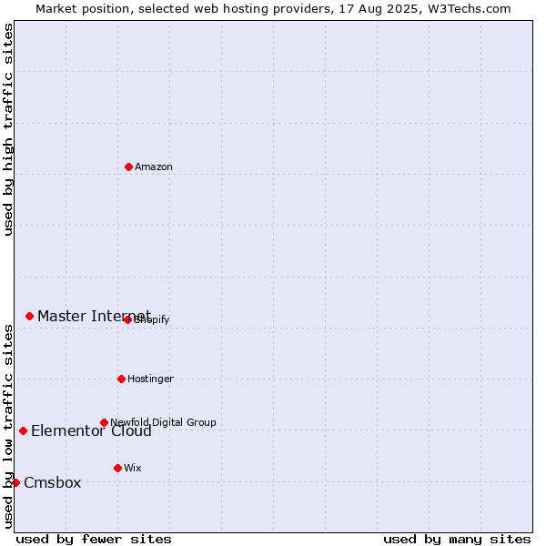 Market position of Master Internet vs. Elementor Cloud vs. Cmsbox