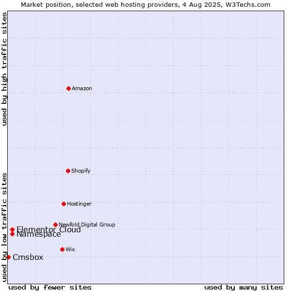 Market position of Namespace vs. Elementor Cloud vs. Cmsbox