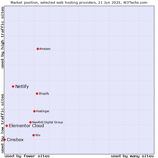 Market position of Netlify vs. Elementor Cloud vs. Cmsbox
