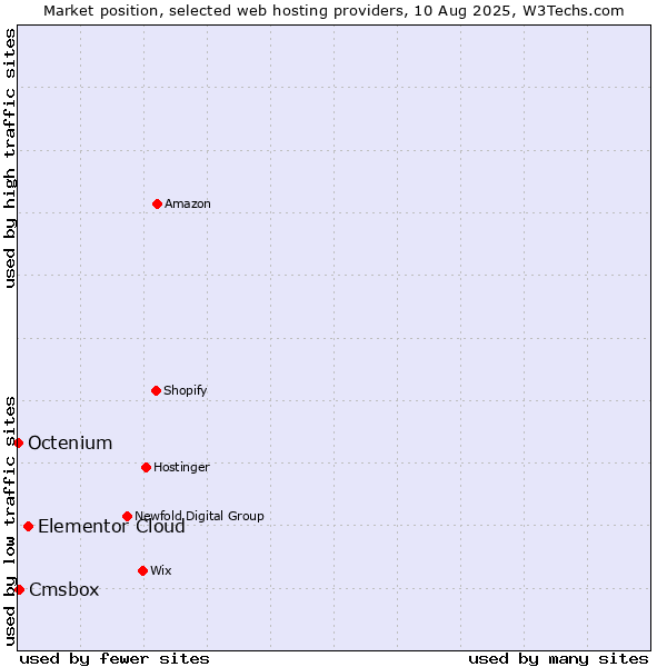 Market position of Elementor Cloud vs. Cmsbox vs. Octenium