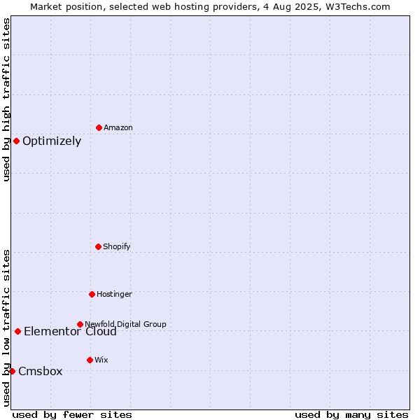 Market position of Elementor Cloud vs. Optimizely vs. Cmsbox