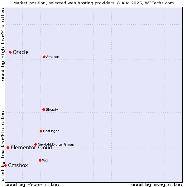 Market position of Oracle vs. Elementor Cloud vs. Cmsbox