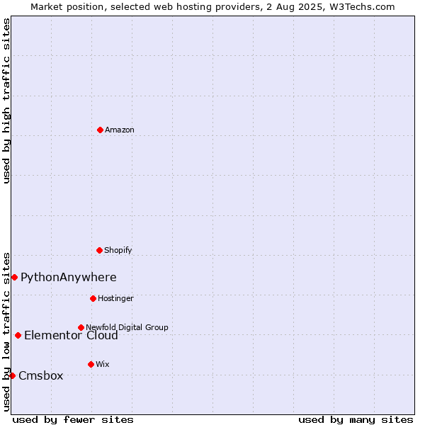 Market position of Elementor Cloud vs. PythonAnywhere vs. Cmsbox