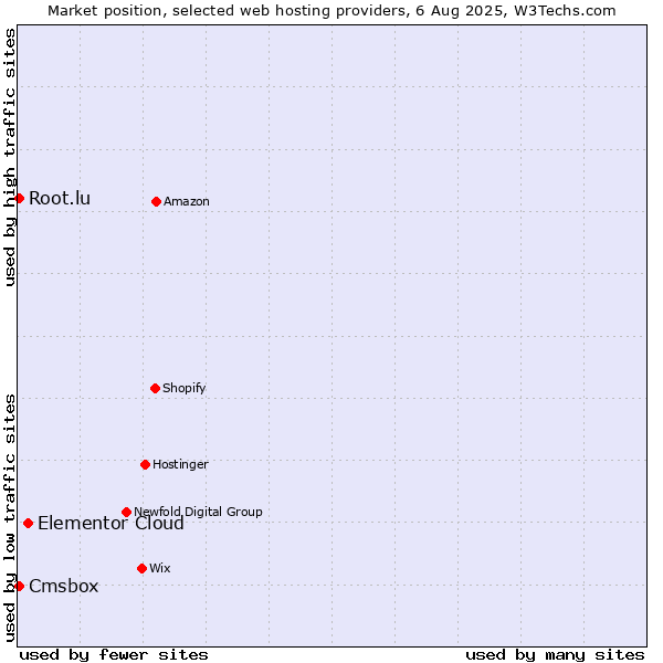 Market position of Elementor Cloud vs. Cmsbox vs. Root.lu