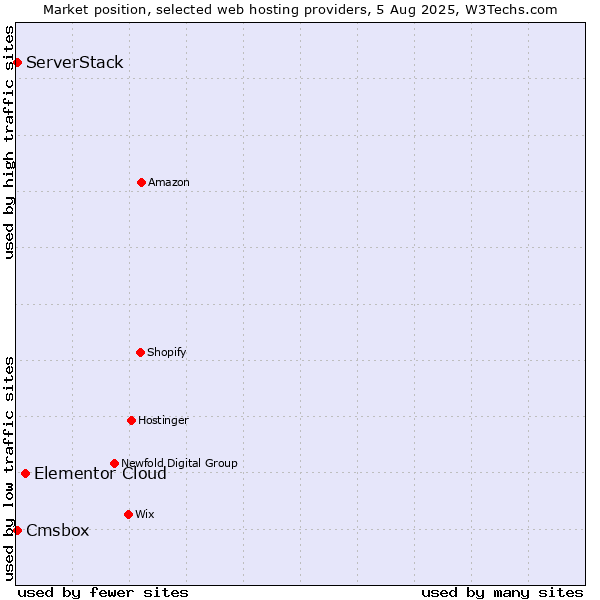 Market position of Elementor Cloud vs. Cmsbox vs. ServerStack