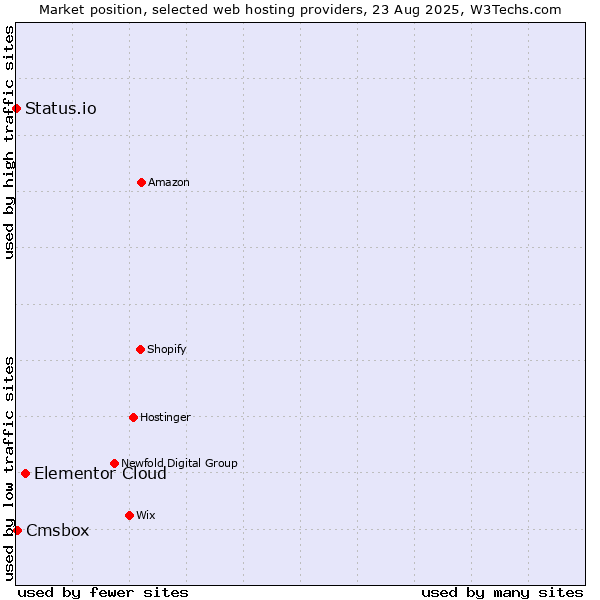 Market position of Elementor Cloud vs. Cmsbox vs. Status.io