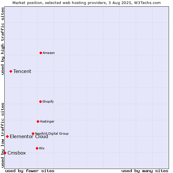 Market position of Tencent vs. Elementor Cloud vs. Cmsbox