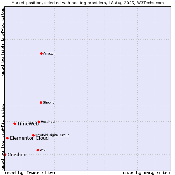 Market position of TimeWeb vs. Elementor Cloud vs. Cmsbox