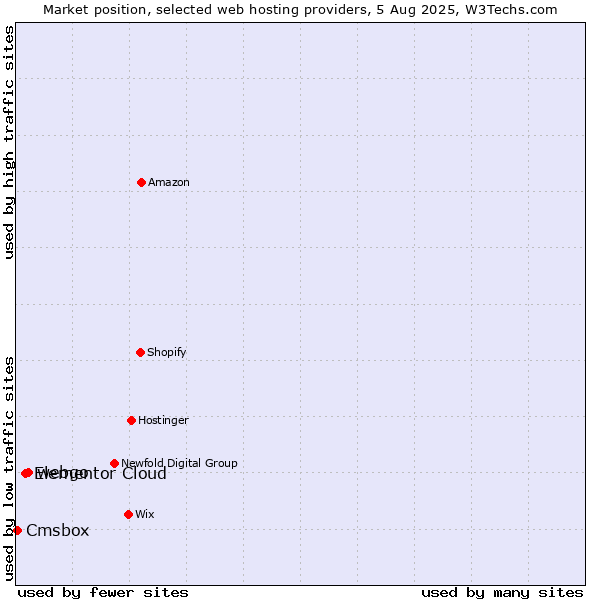 Market position of webgo vs. Elementor Cloud vs. Cmsbox