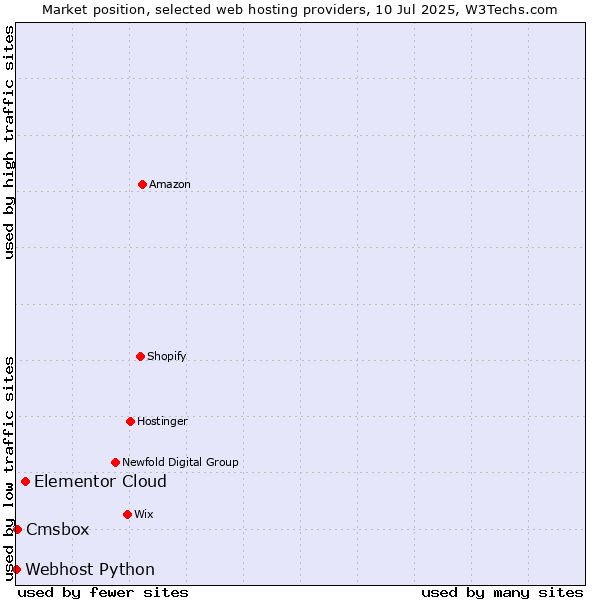 Market position of Elementor Cloud vs. Cmsbox vs. Webhost Python