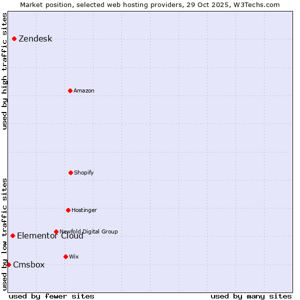 Market position of Zendesk vs. Elementor Cloud vs. Cmsbox
