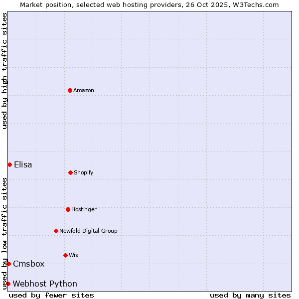 Market position of Elisa vs. Cmsbox vs. Webhost Python