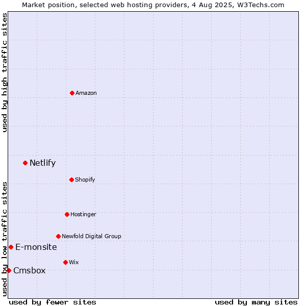Market position of Netlify vs. E-monsite vs. Cmsbox