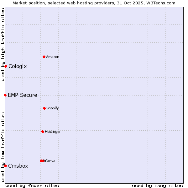 Market position of Cologix vs. Cmsbox vs. EMP Secure