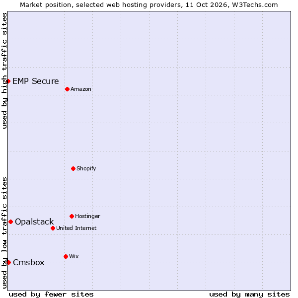 Market position of Opalstack vs. Cmsbox vs. EMP Secure