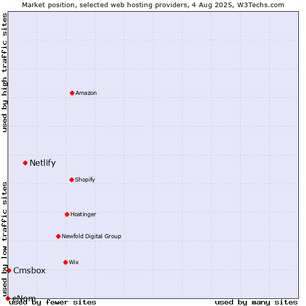 Market position of Netlify vs. Cmsbox vs. eNom