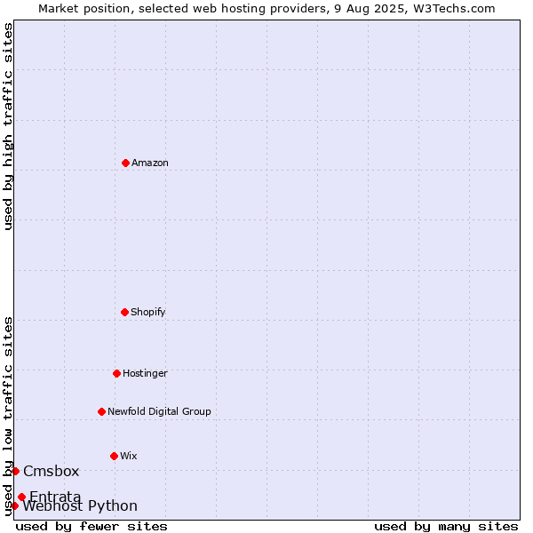 Market position of Entrata vs. Cmsbox vs. Webhost Python