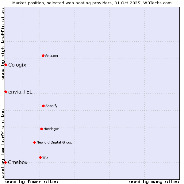 Market position of envia TEL vs. Cologix vs. Cmsbox