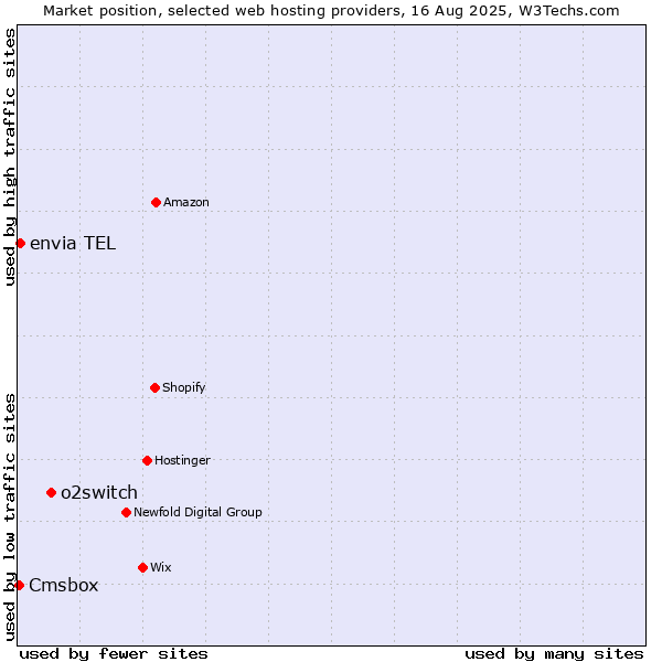 Market position of o2switch vs. envia TEL vs. Cmsbox