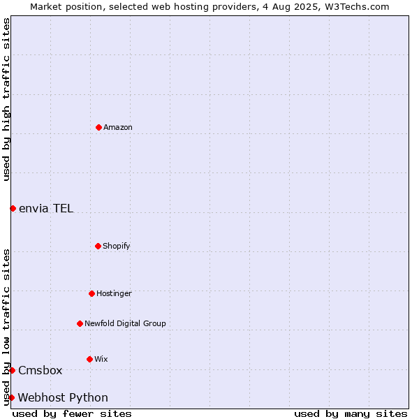 Market position of envia TEL vs. Cmsbox vs. Webhost Python