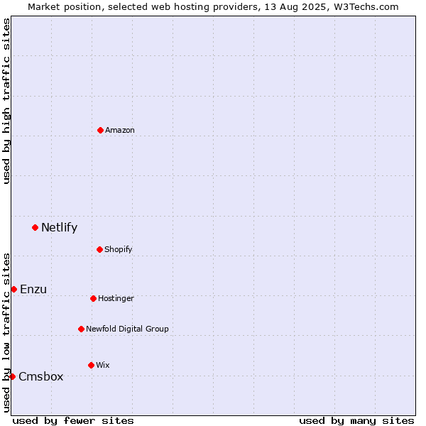Market position of Netlify vs. Enzu vs. Cmsbox