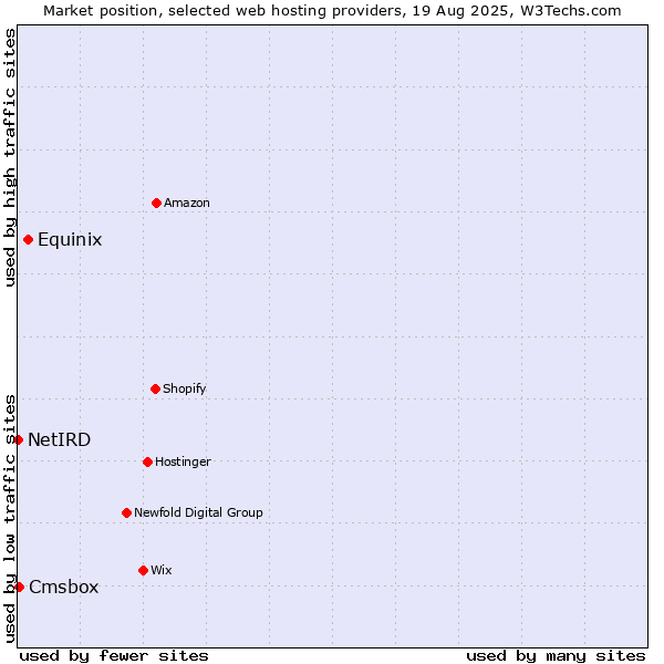 Market position of Equinix vs. Cmsbox vs. NetIRD