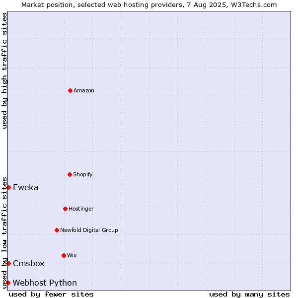 Market position of Cmsbox vs. Eweka vs. Webhost Python