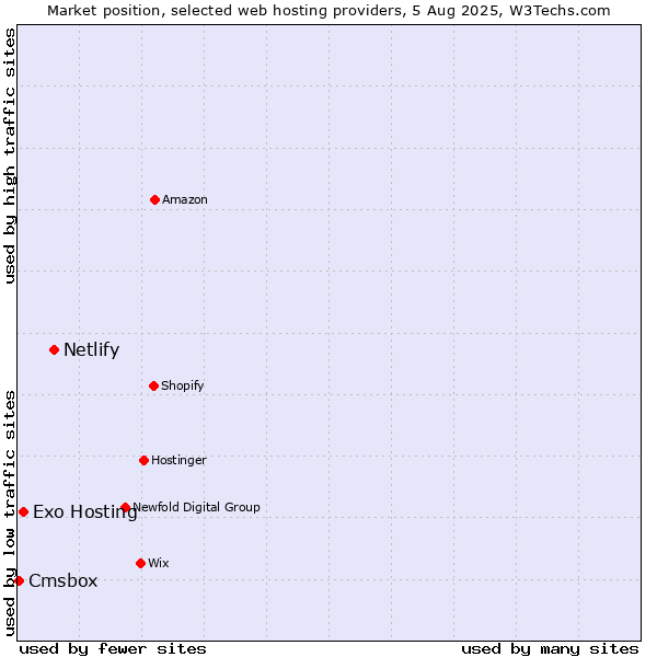 Market position of Netlify vs. Exo Hosting vs. Cmsbox