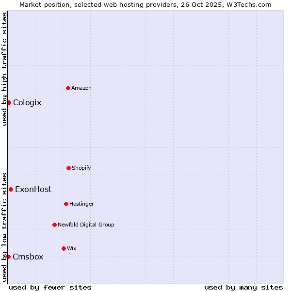 Market position of ExonHost vs. Cologix vs. Cmsbox