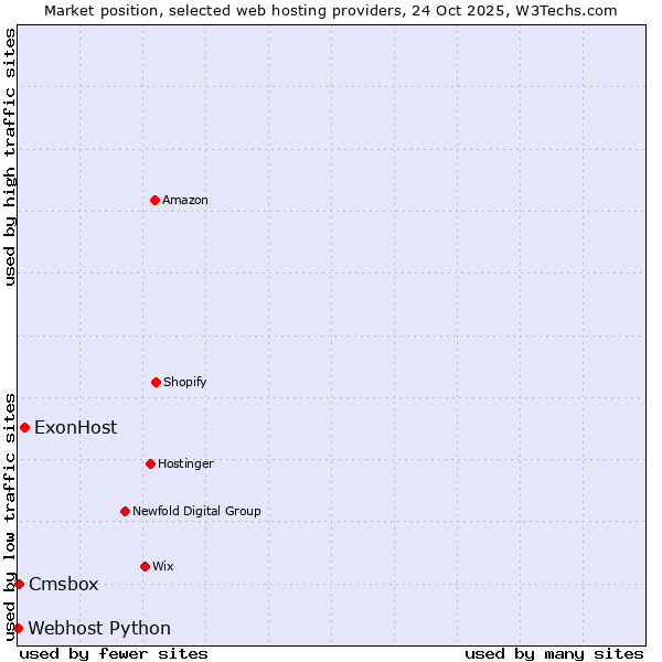 Market position of ExonHost vs. Cmsbox vs. Webhost Python