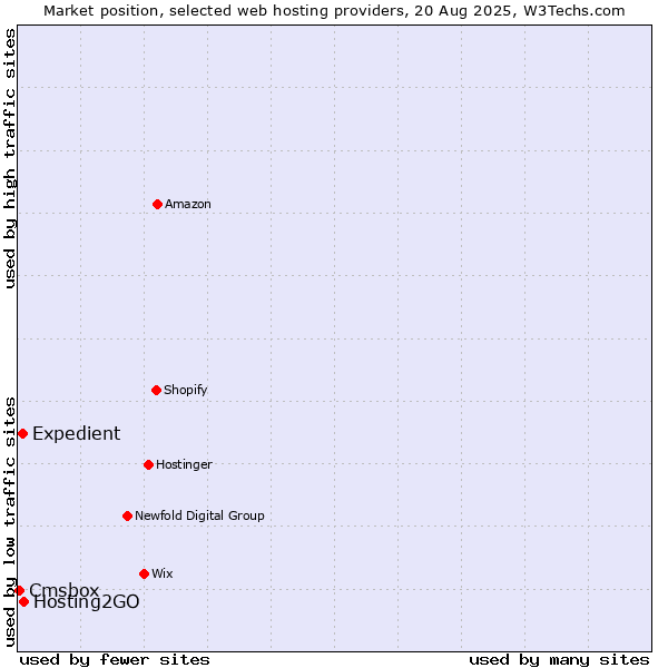 Market position of Hosting2GO vs. Expedient vs. Cmsbox
