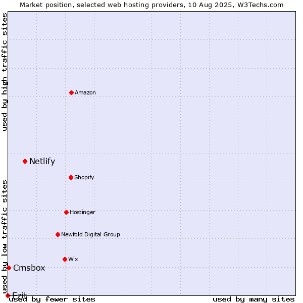Market position of Netlify vs. Ezit vs. Cmsbox