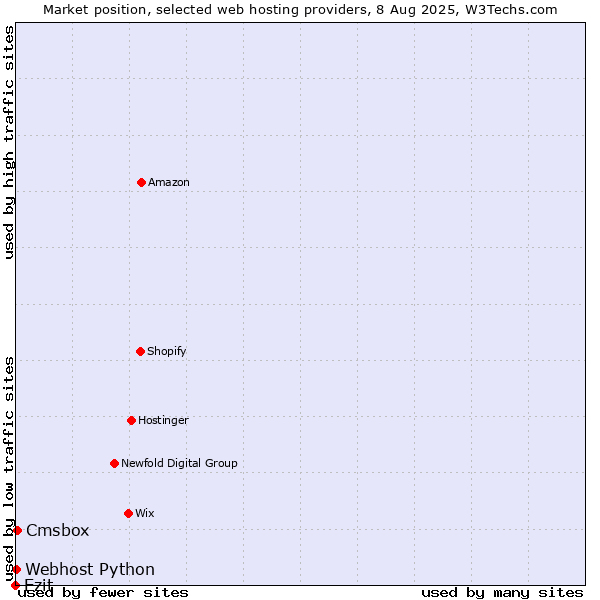 Market position of Ezit vs. Cmsbox vs. Webhost Python