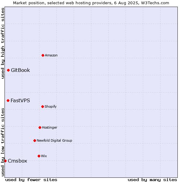 Market position of GitBook vs. FastVPS vs. Cmsbox