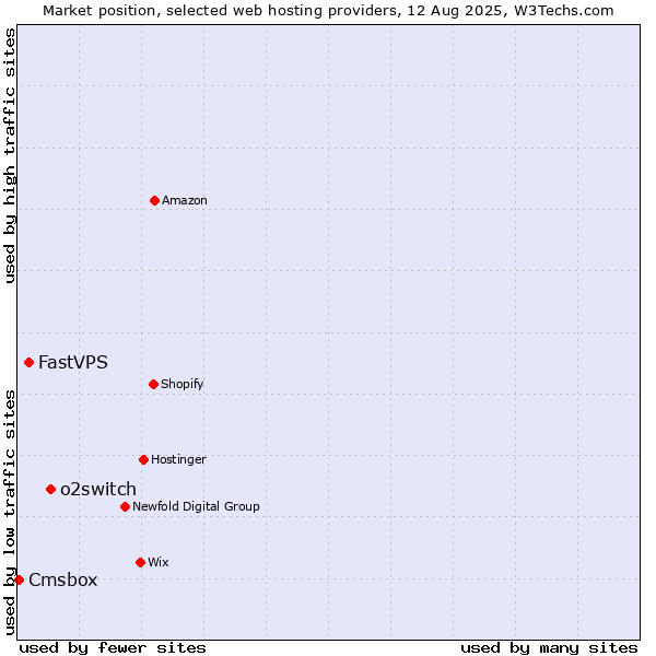 Market position of o2switch vs. FastVPS vs. Cmsbox