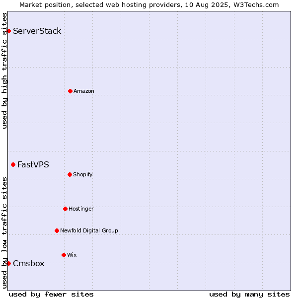 Market position of FastVPS vs. Cmsbox vs. ServerStack