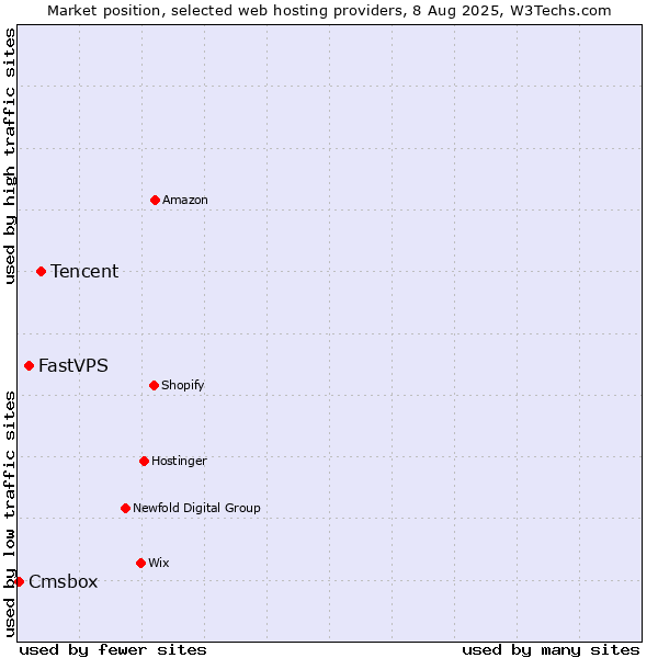 Market position of Tencent vs. FastVPS vs. Cmsbox