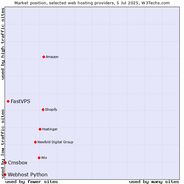 Market position of FastVPS vs. Cmsbox vs. Webhost Python