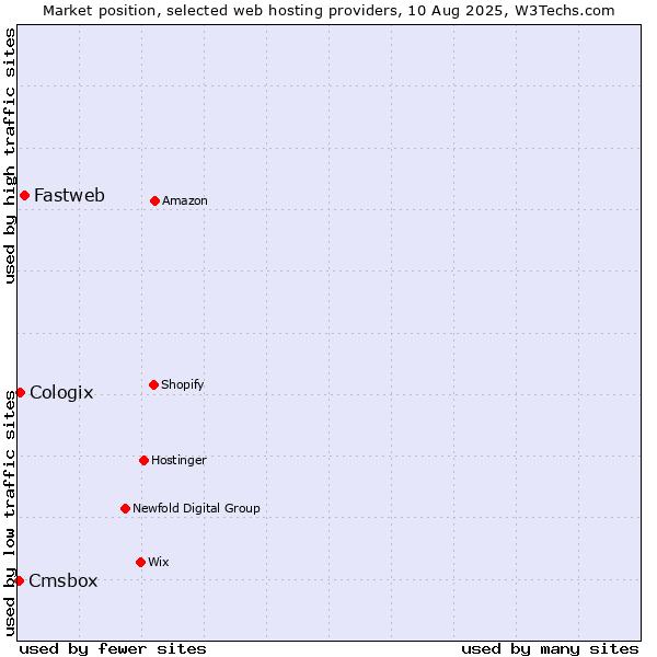 Market position of Fastweb vs. Cologix vs. Cmsbox