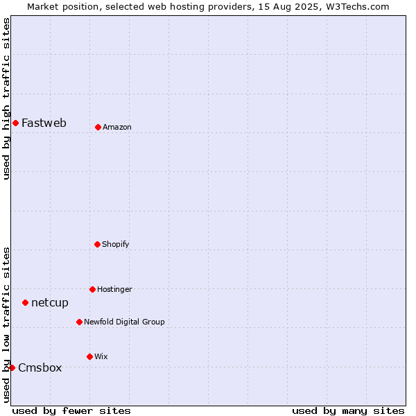 Market position of netcup vs. Fastweb vs. Cmsbox