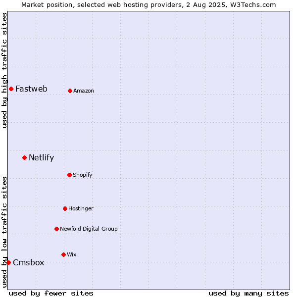 Market position of Netlify vs. Fastweb vs. Cmsbox