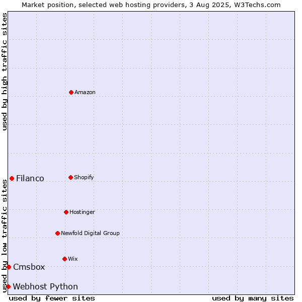 Market position of Filanco vs. Cmsbox vs. Webhost Python