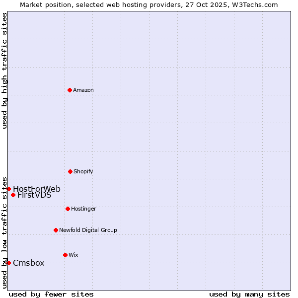 Market position of FirstVDS vs. Cmsbox vs. HostForWeb