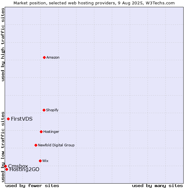 Market position of FirstVDS vs. Hosting2GO vs. Cmsbox
