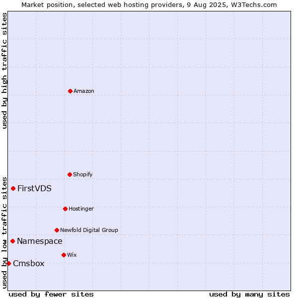 Market position of FirstVDS vs. Namespace vs. Cmsbox
